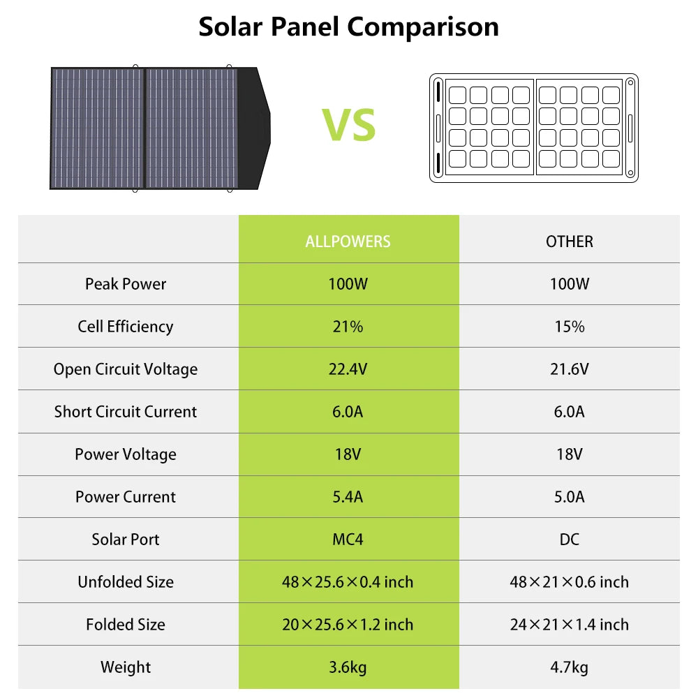 ALLPOWERS Foldable and Portable Solar Panel 100 / 200W