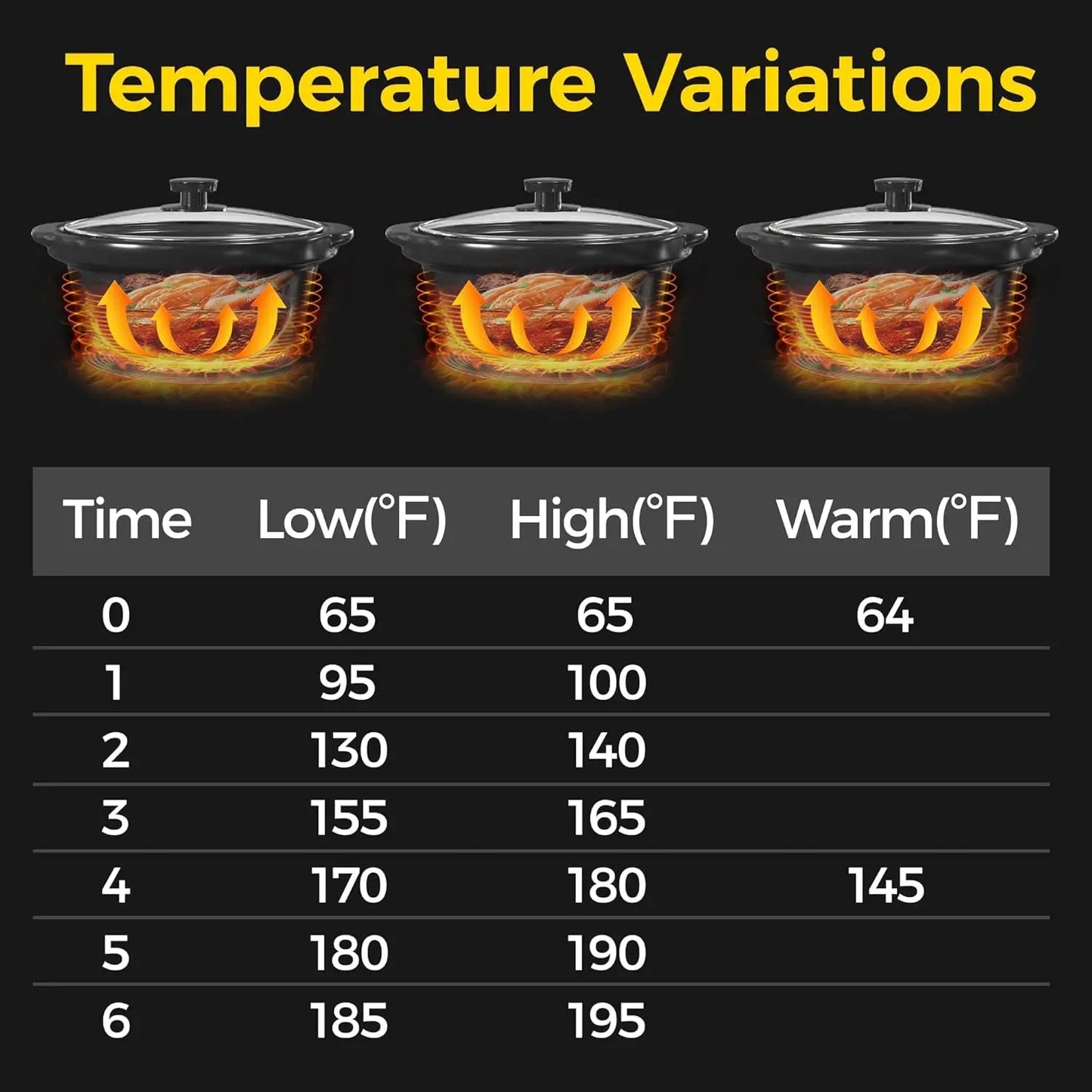 SURVIVI 3 * 1.5 Quarts Triple Slow Cooker
