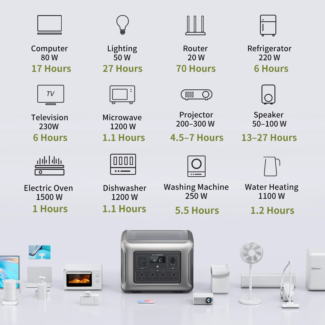 ALLPOWERS R2500 Portable Power Station 2016Wh Expandable