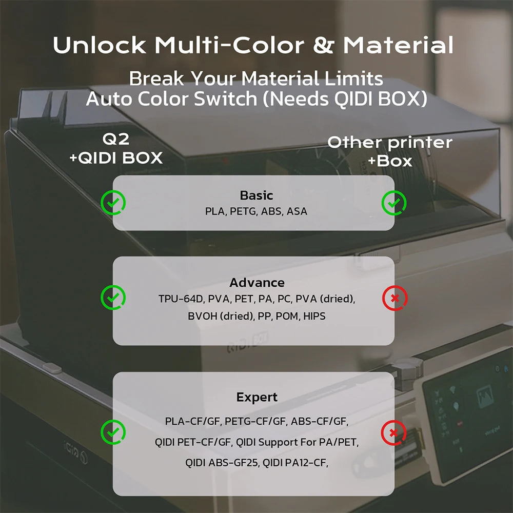 QIDI Q2 COMBO CoreXY 3D Printer 600mm/s High Speed